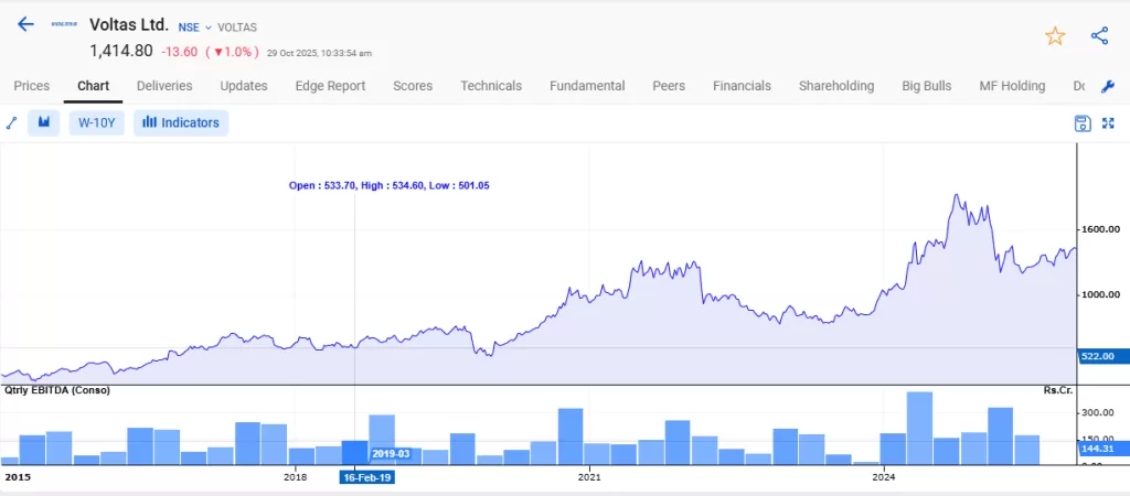 How to find undervalued stocks using stockedge screeners 3 Voltas chart by stockedge screeners