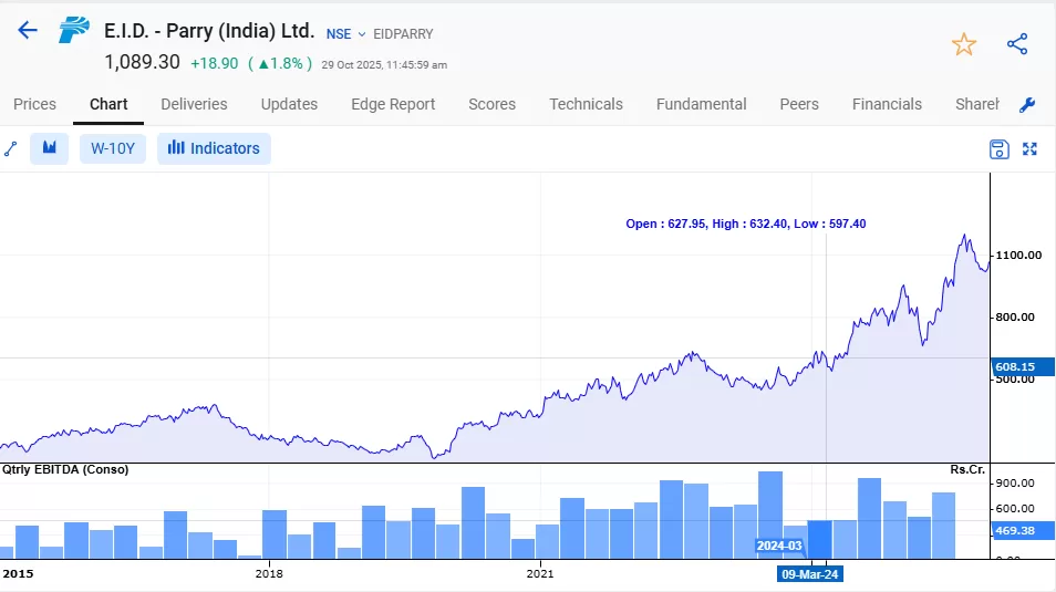 How to find undervalued stocks using stockedge screeners 5 Eid parry india chart by stockedge screeners
