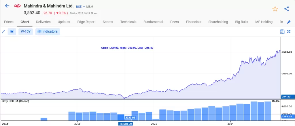 How to find undervalued stocks using stockedge screeners 2 Mahindra & mahindra chart by stockedge screeners