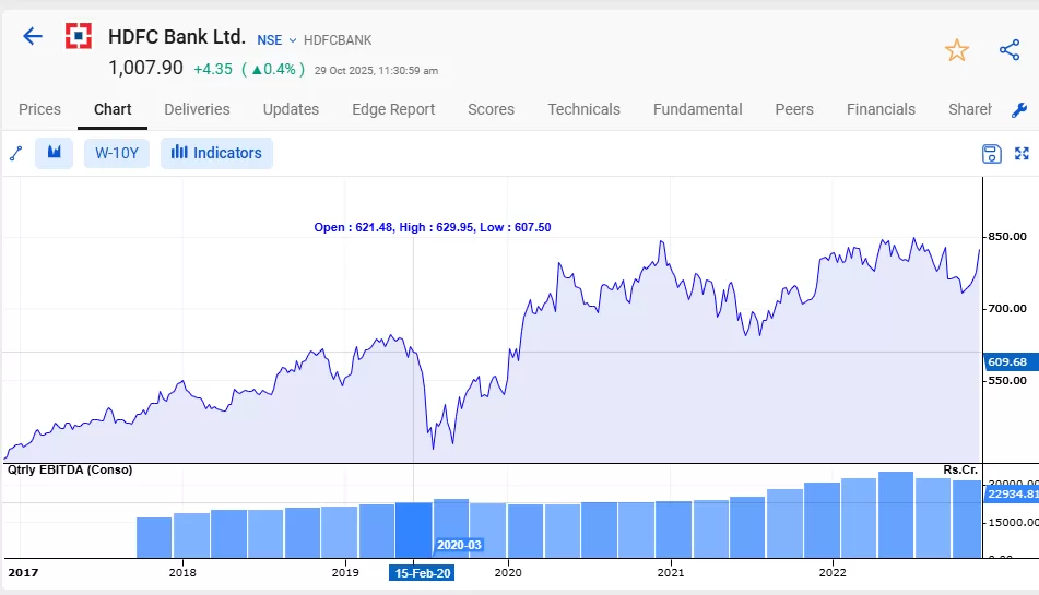 How to find undervalued stocks using stockedge screeners 4 Hdfc bank chart by stockedge screeners