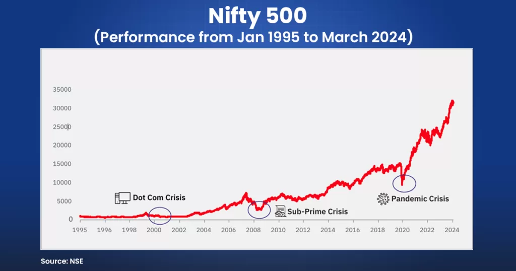 Nifty 500 - what it is, why it matters & how to invest 3 Nifty 500 performance chart from 1995 to 2024