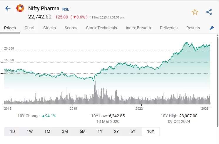 Nifty pharma chart by stockedge