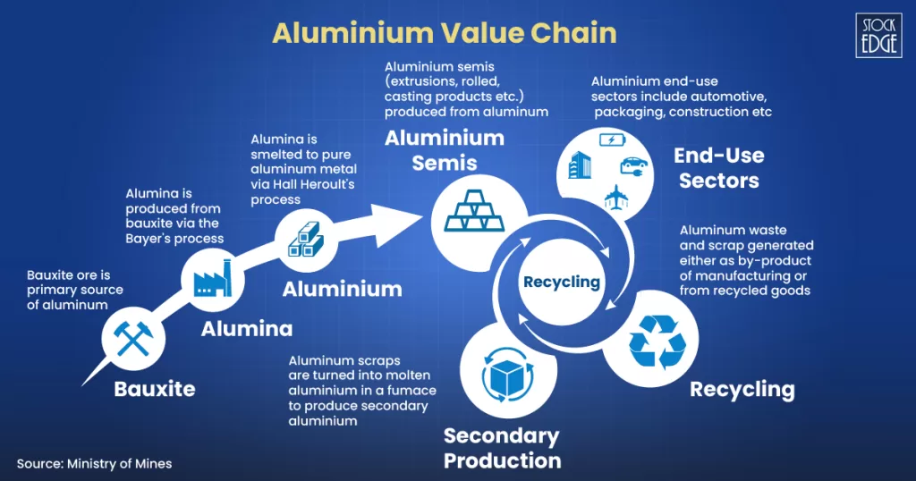 Aluminium value chain