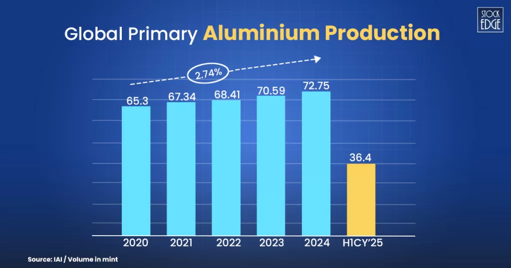 Global primary aluminium production