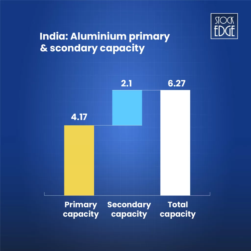Aluminium primary & secondary capacity in india