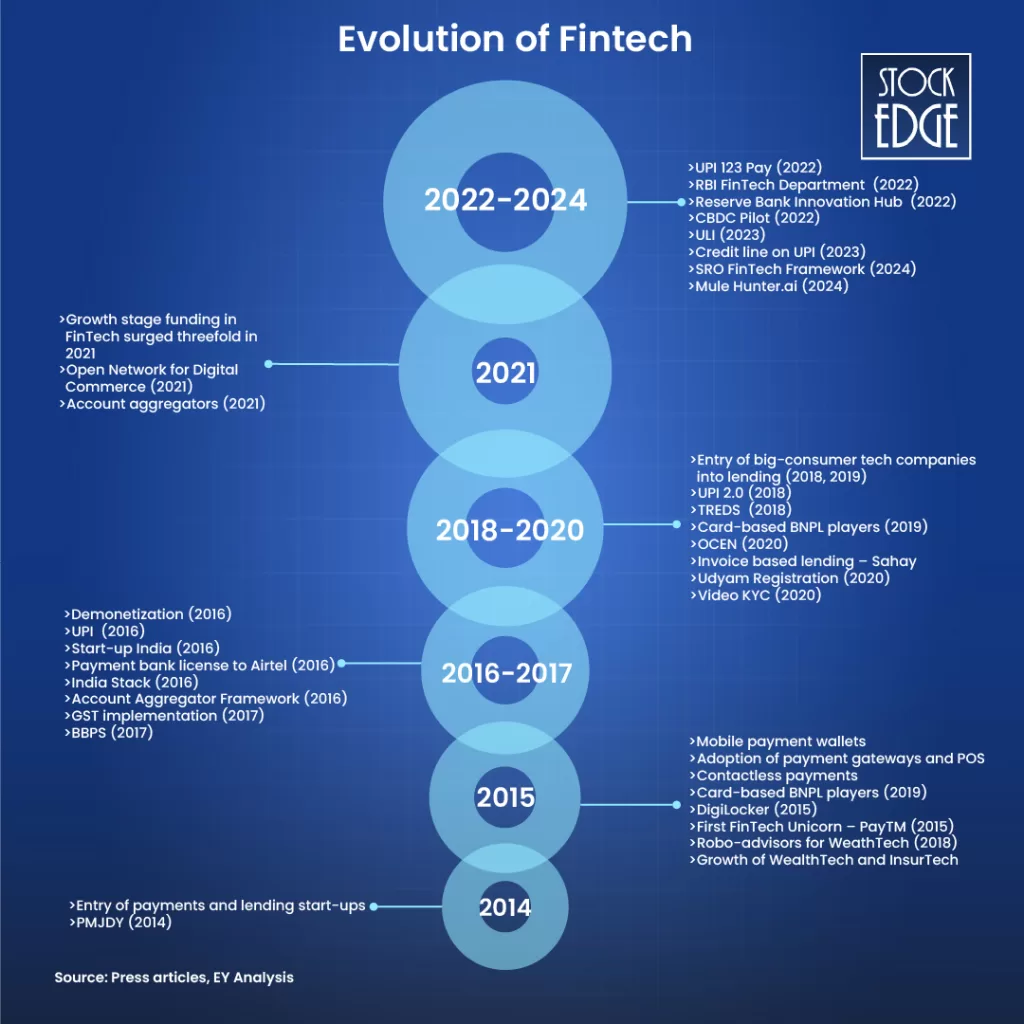 Best fintech stocks in india to invest in 2026 4 India's fintech evolution