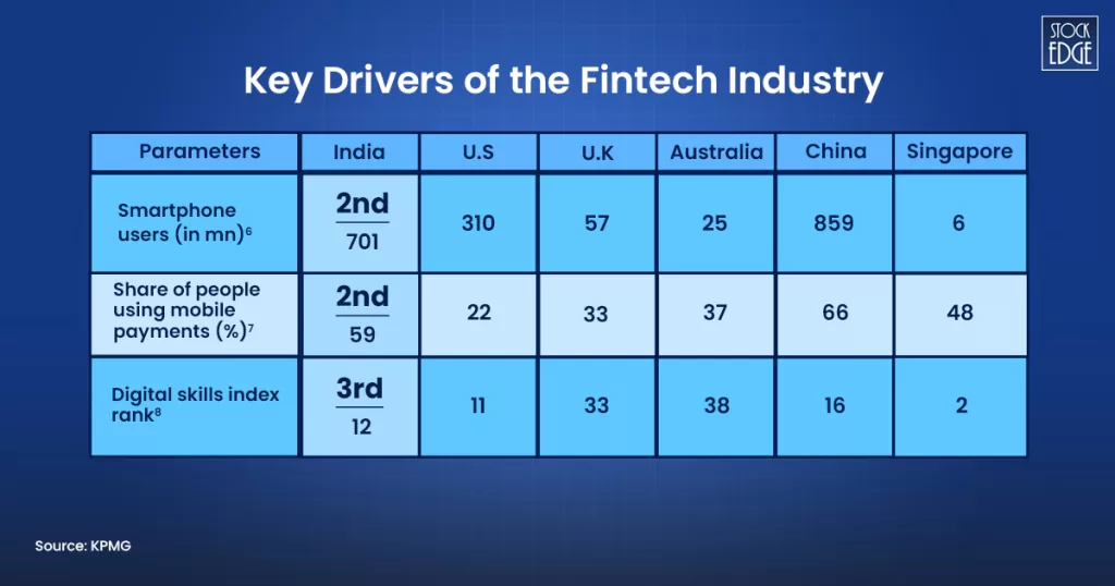 Best fintech stocks in india to invest in 2026 6 Key drivers of the fintech industry india