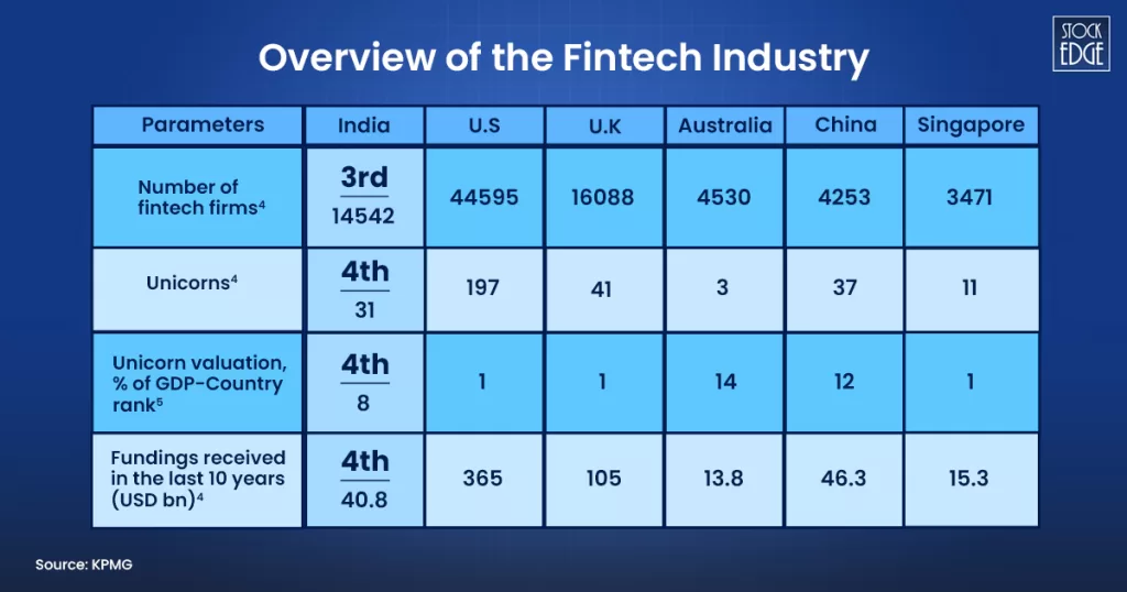 Best fintech stocks in india to invest in 2026 5 Overview of the fintech industry india