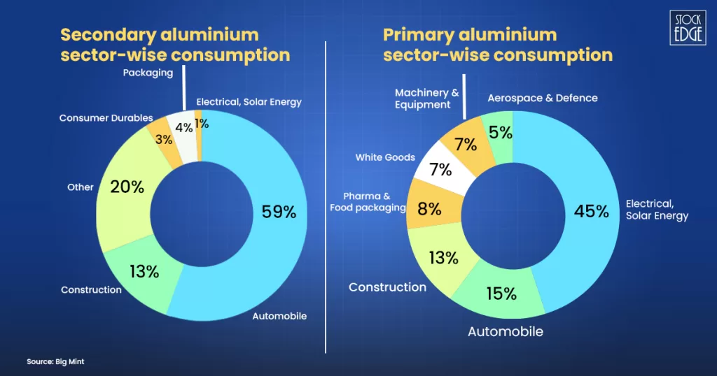 Primary & secondary aluminium sector-wise consumption