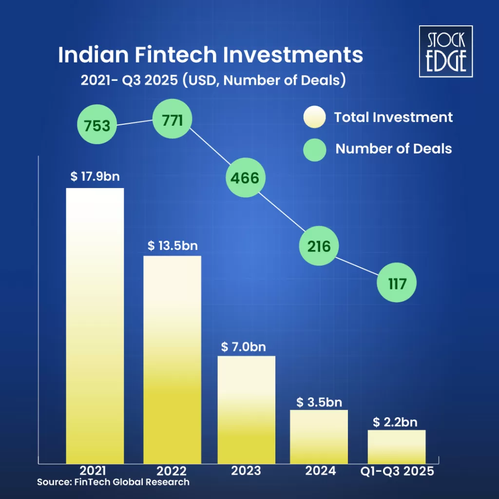 Best fintech stocks in india to invest in 2026 8 Indian fintech investments 2021 to q3 2025