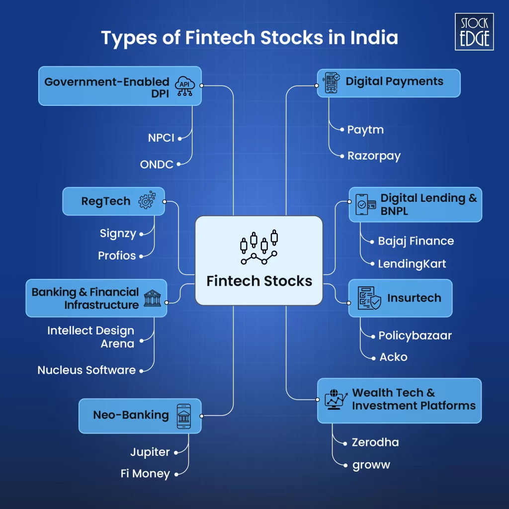 Best fintech stocks in india to invest in 2026 3 Types of fintech stocks india
