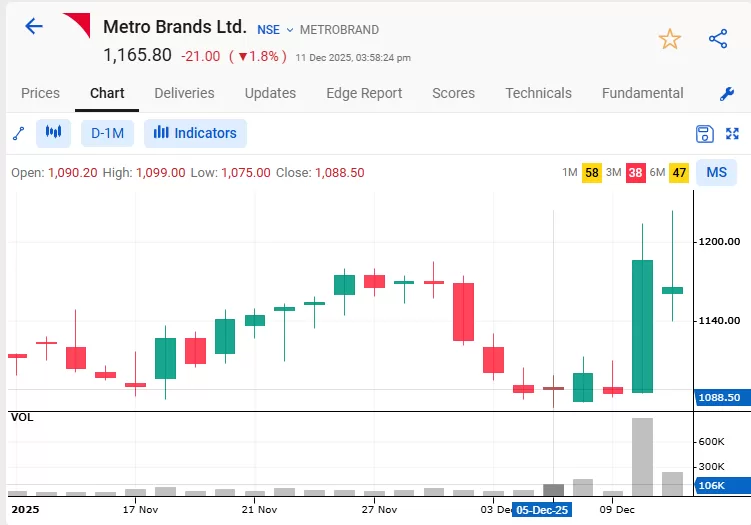 Metro brands ltd candlestick pattern