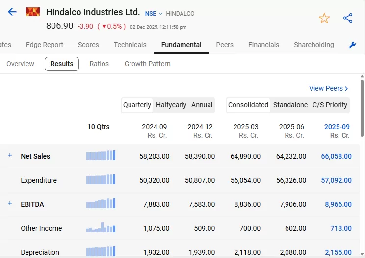 Hindalco industries ltd fundamentals