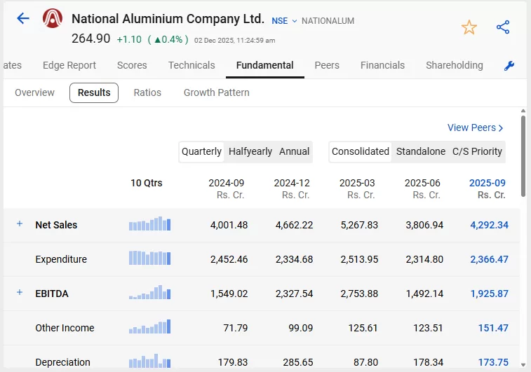 National aluminium company ltd financials