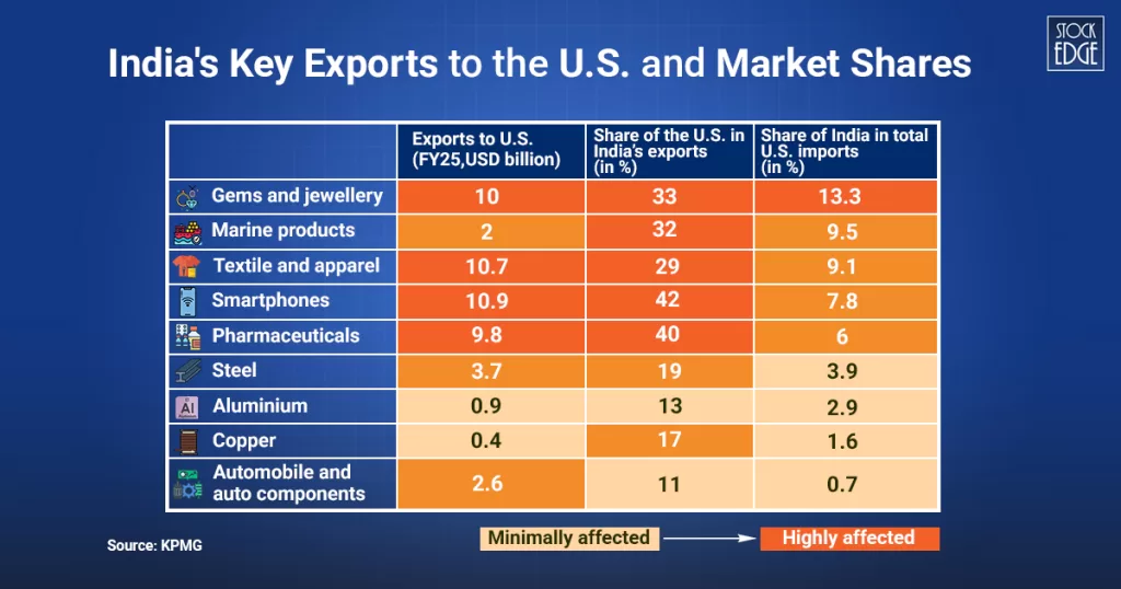 How us tariffs are affecting the indian stock market in 2026 6 India's key exports to the us and market shares