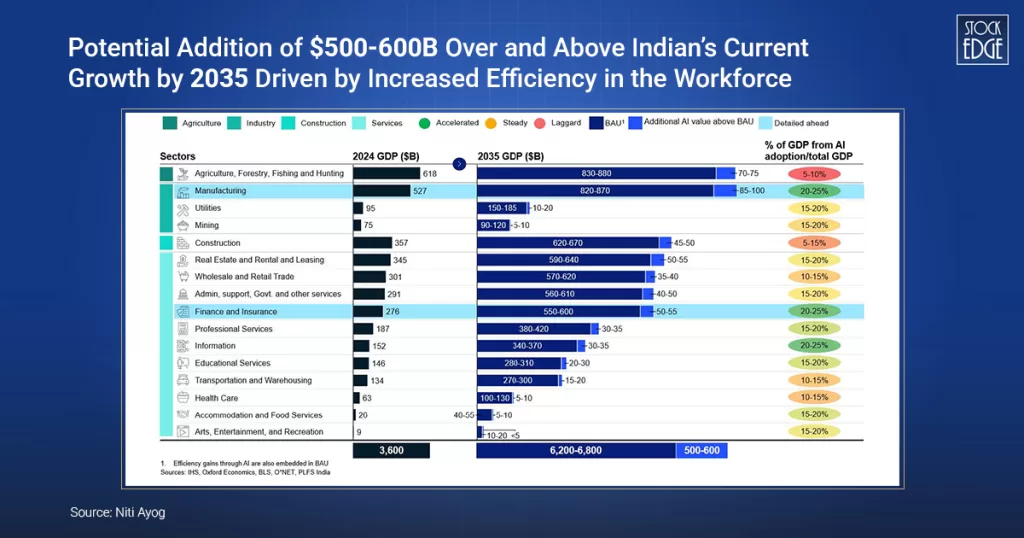 Potential of ai in industries of india