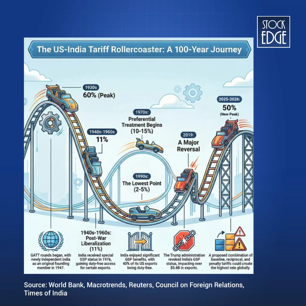 How us tariffs are affecting the indian stock market in 2026 4 The us india tariff rollercoaster a 100 year journey