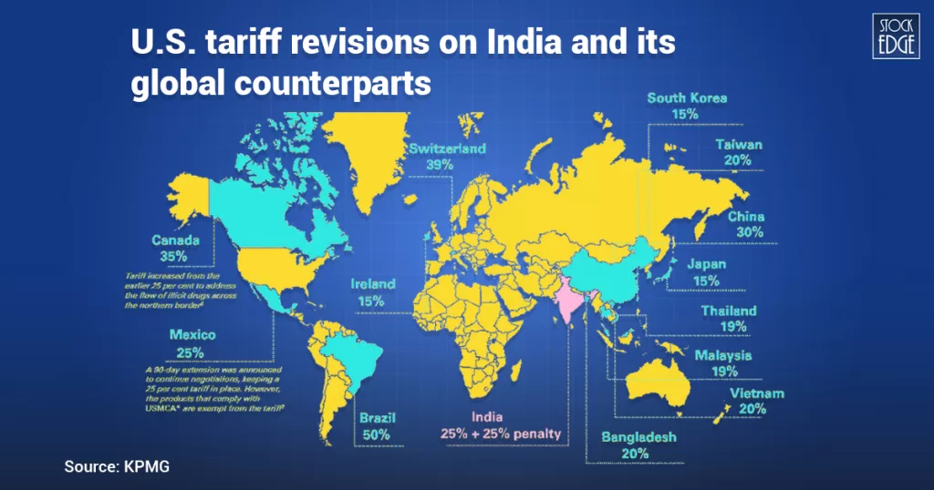 How us tariffs are affecting the indian stock market in 2026 2 U. S. Tariff revisions on india and its global counterparts