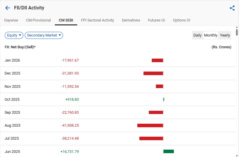 How us tariffs are affecting the indian stock market in 2026 5 Fii dii activity