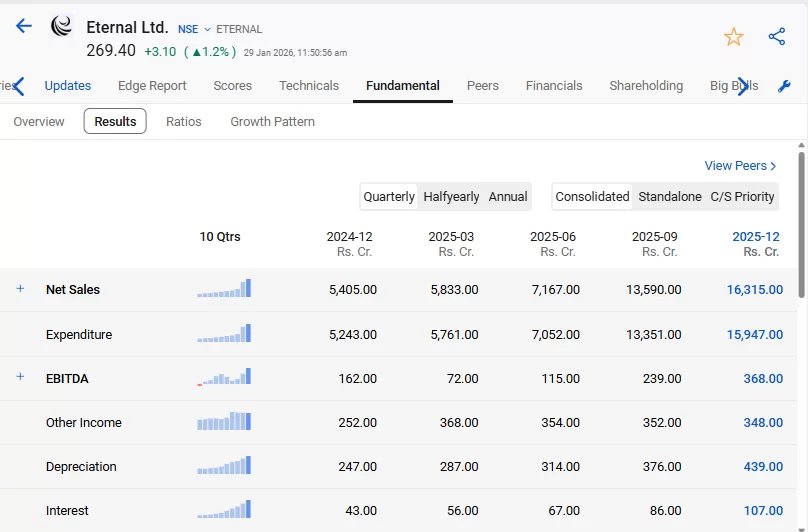 Eternal q3 result fy26