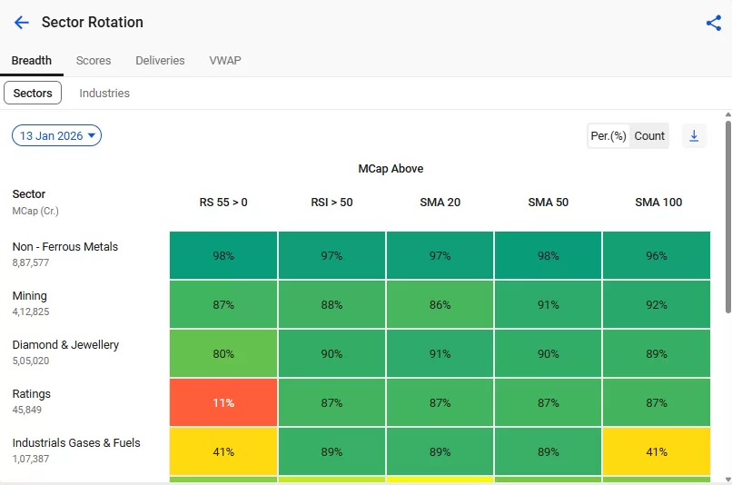 Sector rotation by stockedge