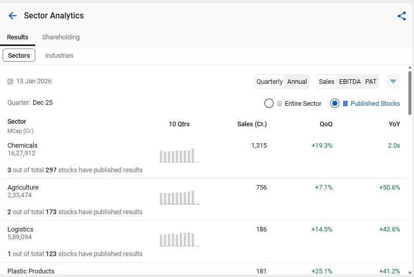 Sector analytics by stockedge