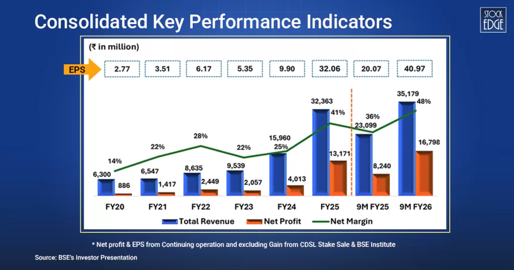 Consolidated kpis of bse q3 result fy26