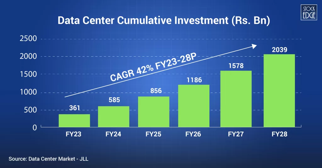 Data centre cumulative investment
