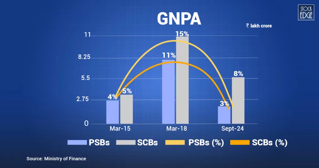 Gnpa of nifty psu bank index