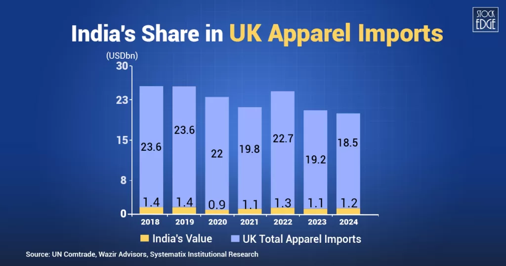 Mother of all deals: india-eu fta 3 India's share in uk apparel imports