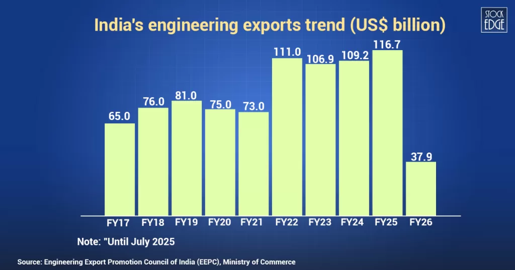 Mother of all deals: india-eu fta 4 India's engineering exports trend
