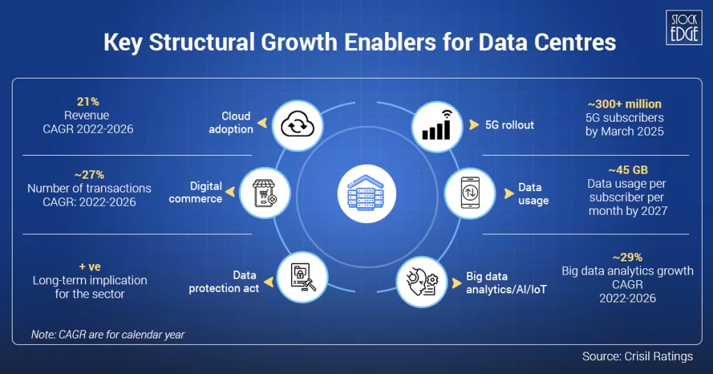 Key drivers of the data centres sector