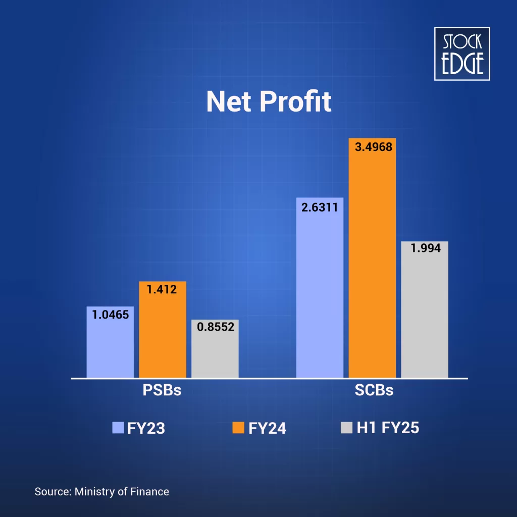 Net profit of nifty psu bank index
