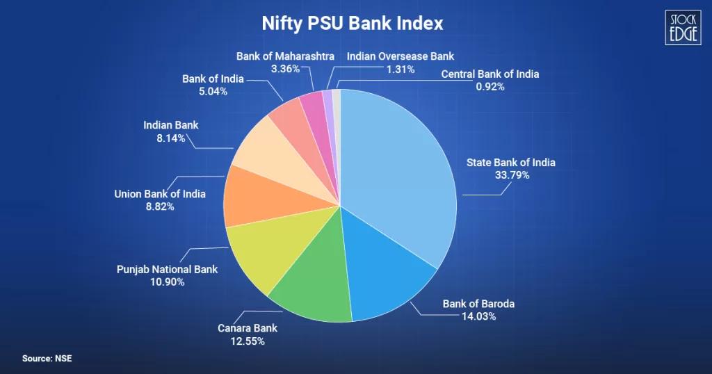 Nifty psu bank index composition