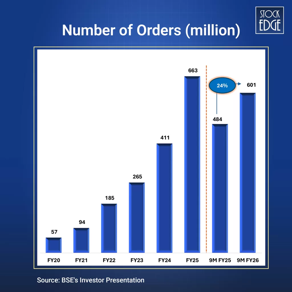 Number of orders of bse yoy