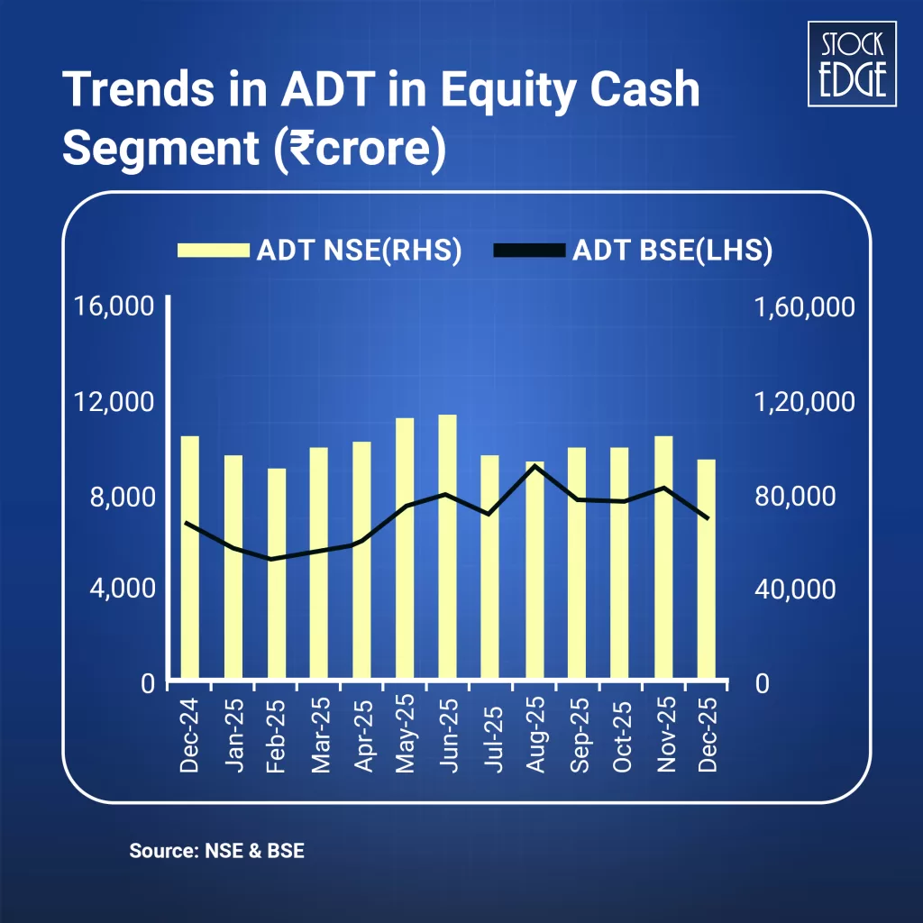 Trends in adt in equity cash segment nse and bse