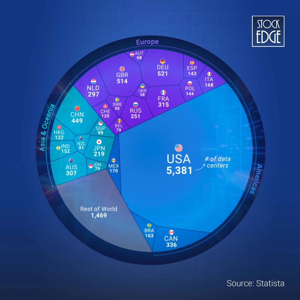 Why the data centre sector is structurally attractive
