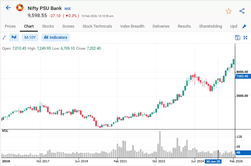 Nifty psu bank chart
