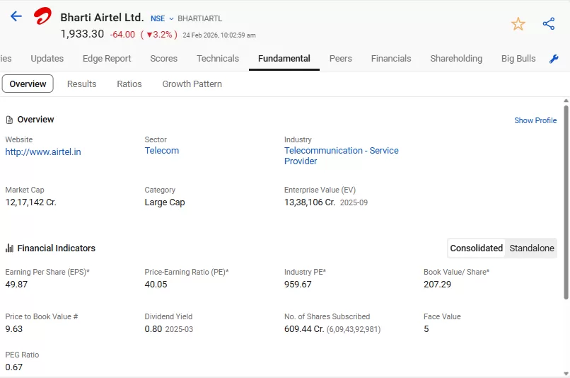 Bharti airtel ltd. Fundamentals