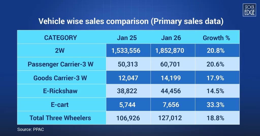 Automobile sector sales data