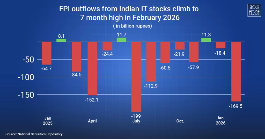 Fpi outflows from indian it stocks
