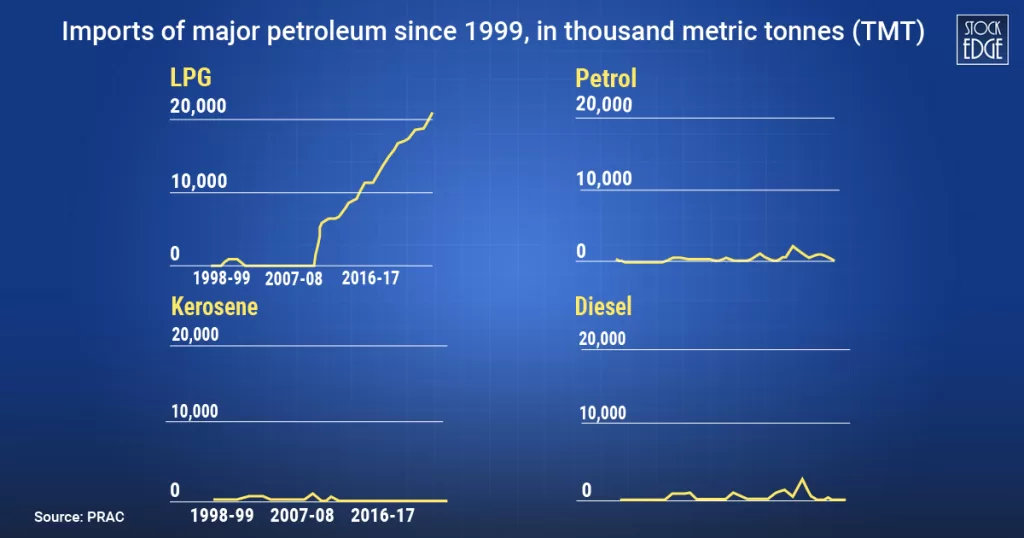 Imports of major petroleum products
