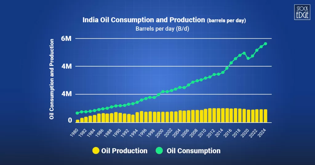 Indian oil consumption and production