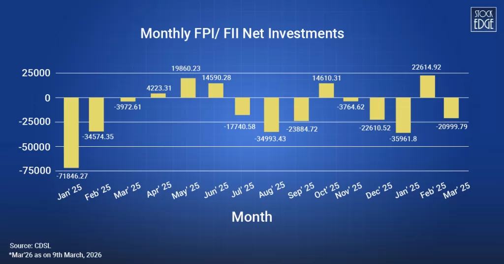 Monthly fpi fii net  investments