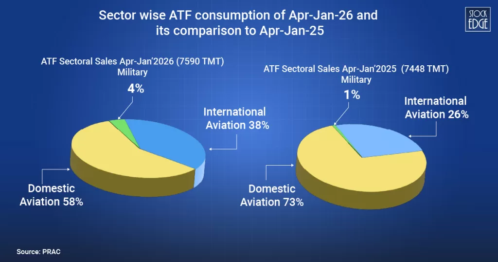 Sector wise atf consumption comparison of 2025-2026