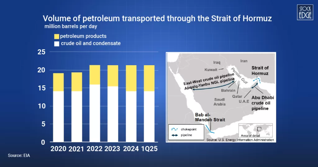 Volume of petroleum transported through strait of hormuz