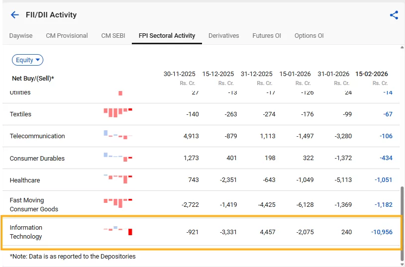 Fii dii activity data