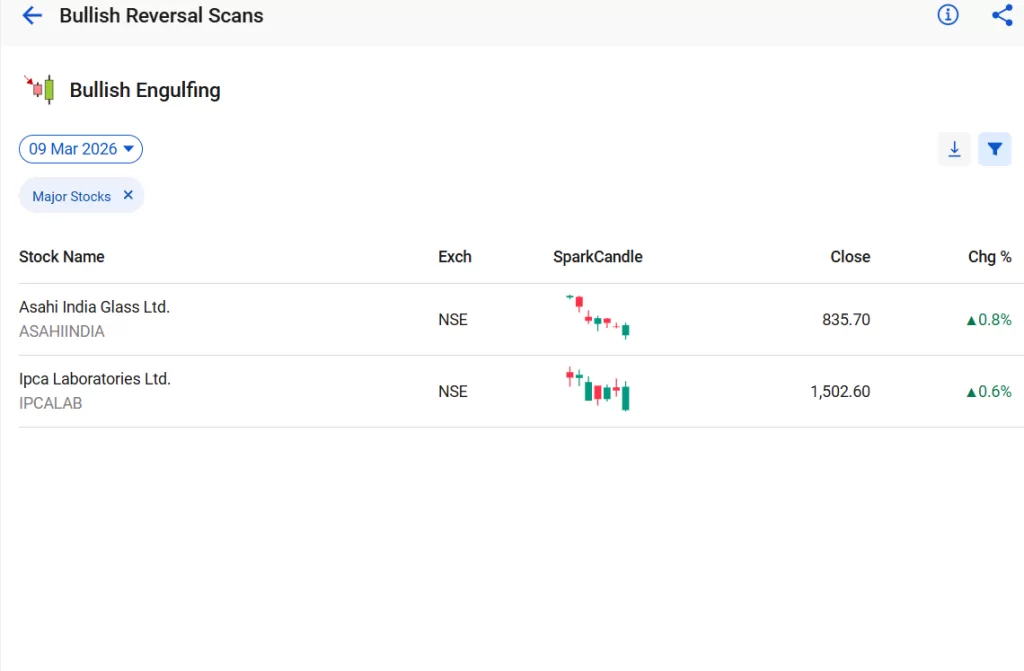 Bullish engulfing scan
