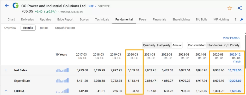 Cg power 2020 march compared to 2025 march