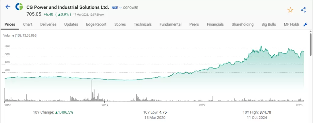 Cg power performance chart